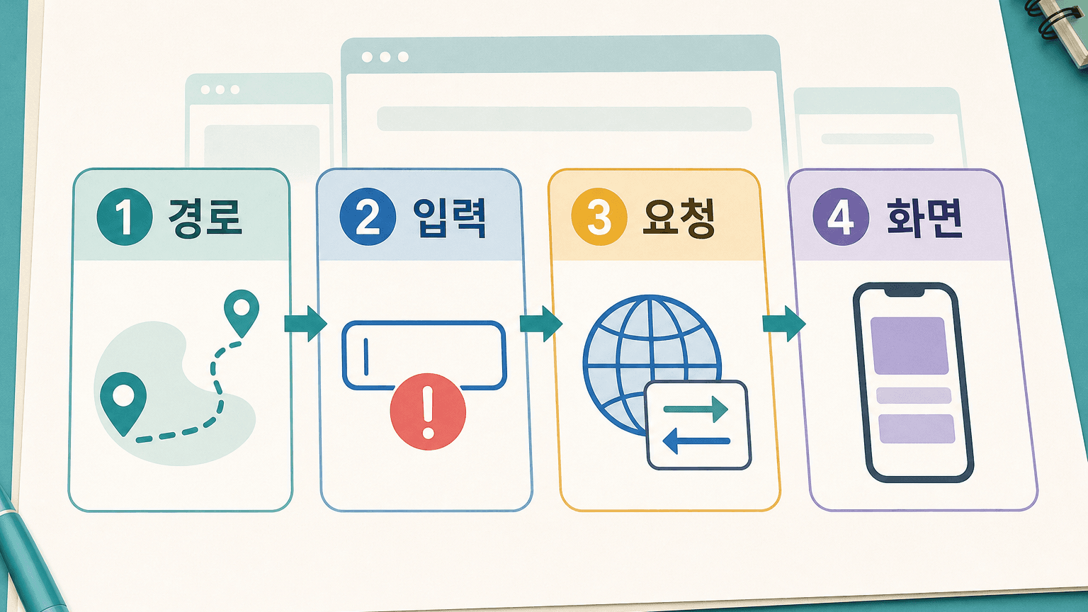 바뀐 경로, 입력 오류, 네트워크, 좁은 화면을 순서대로 보는 네 칸 브라우저 스모크 체크 워크시트