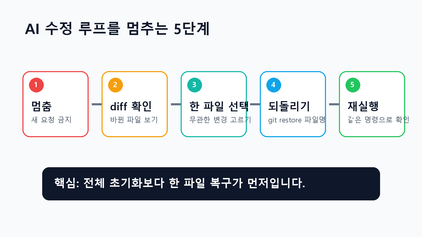 AI 수정 루프를 멈추고 한 파일 단위로 되돌리는 5단계 흐름