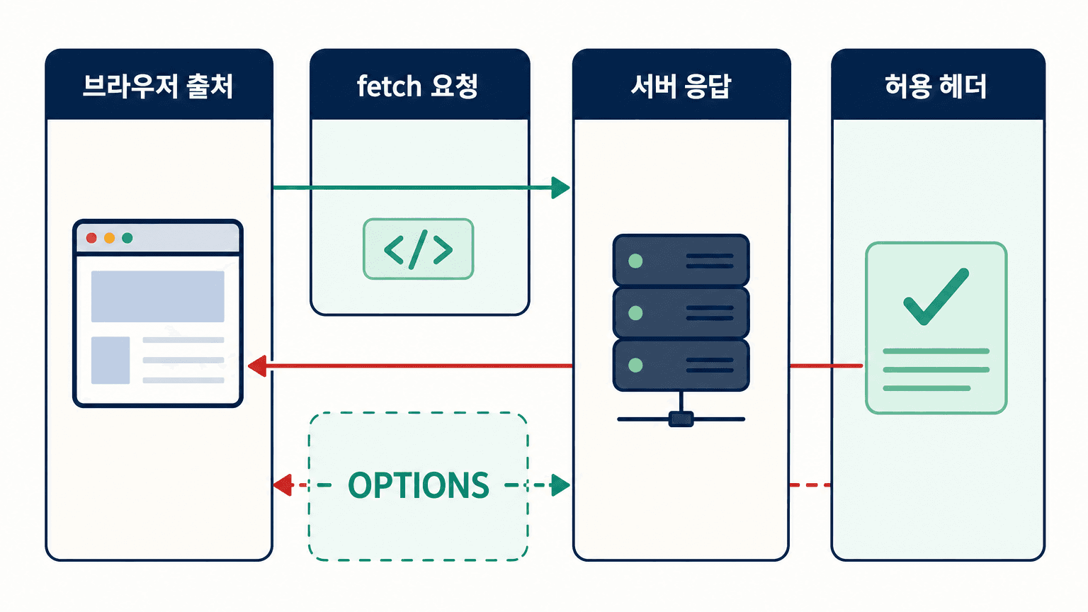 브라우저 출처에서 fetch 요청을 보내고 서버 응답의 CORS 허용 헤더를 확인하는 흐름