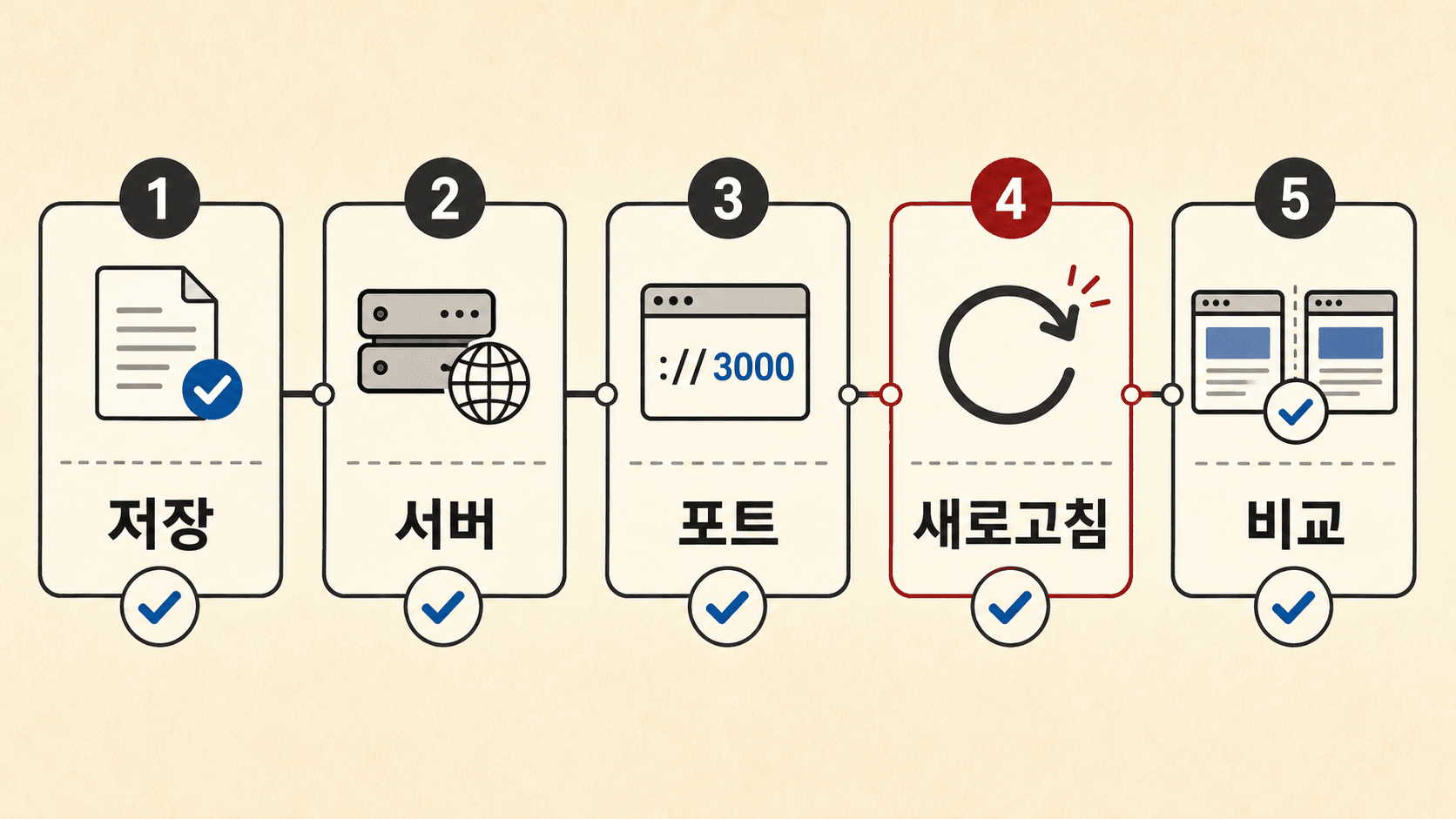 저장, 서버, 포트, 새로고침, 비교 순서로 화면 반영 문제를 나누는 체크리스트