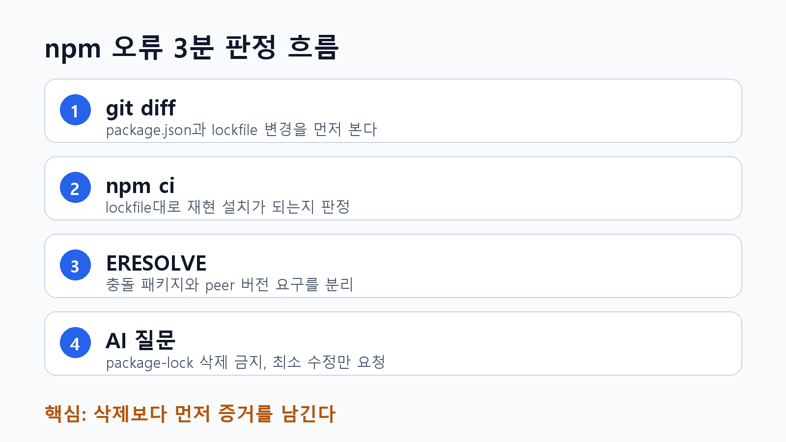 package.json, package-lock.json, npm ci, AI 질문 순서로 npm 오류 원인을 좁히는 흐름