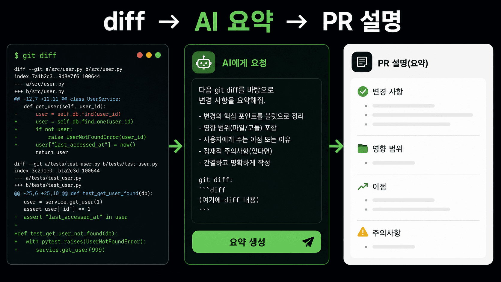 git diff를 AI 요약으로 바꾸고 PR 설명으로 정리하는 흐름 이미지