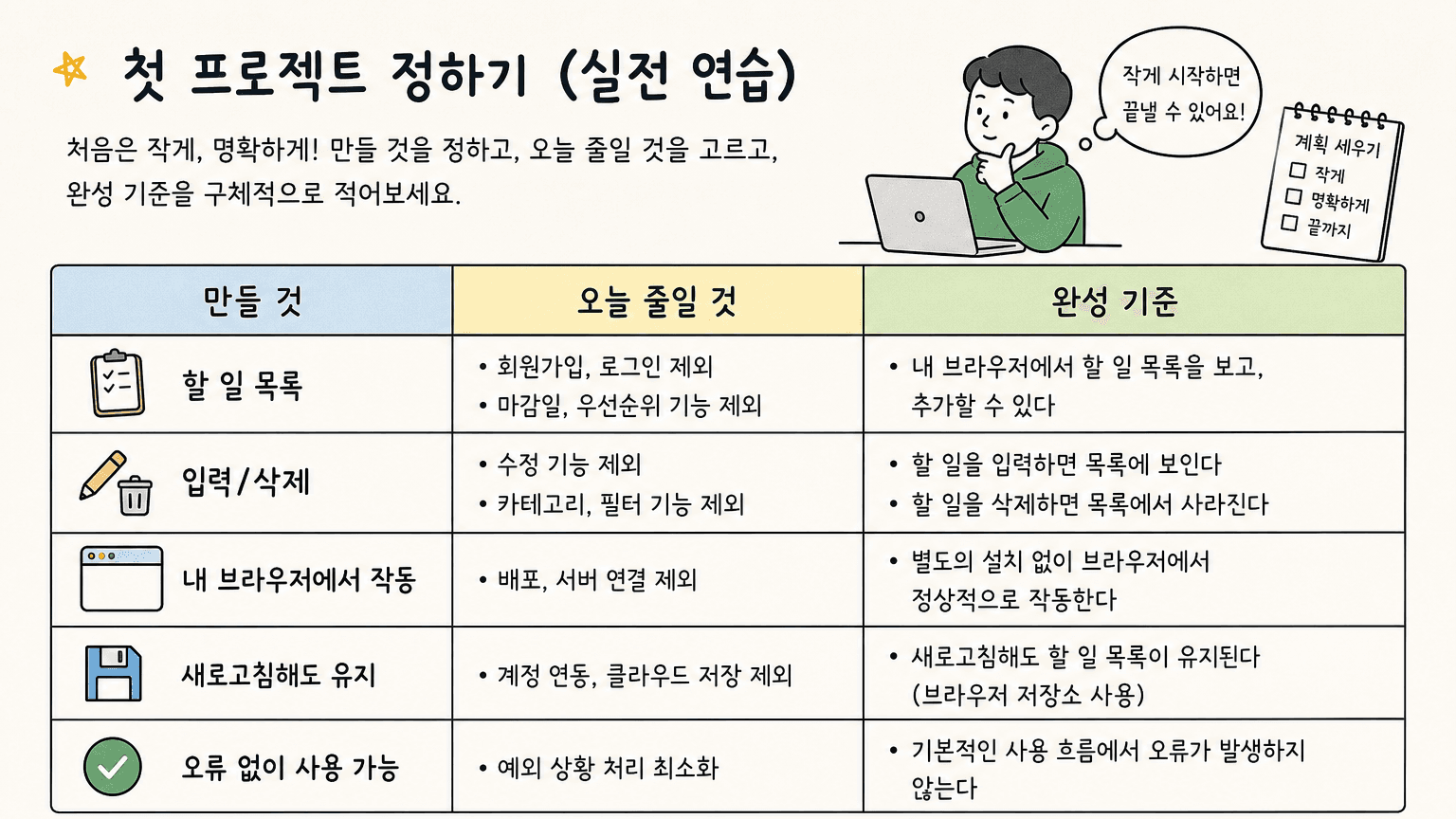 첫 AI 코딩 프로젝트를 만들 것, 오늘 줄일 것, 완성 기준으로 나누는 실전 워크시트