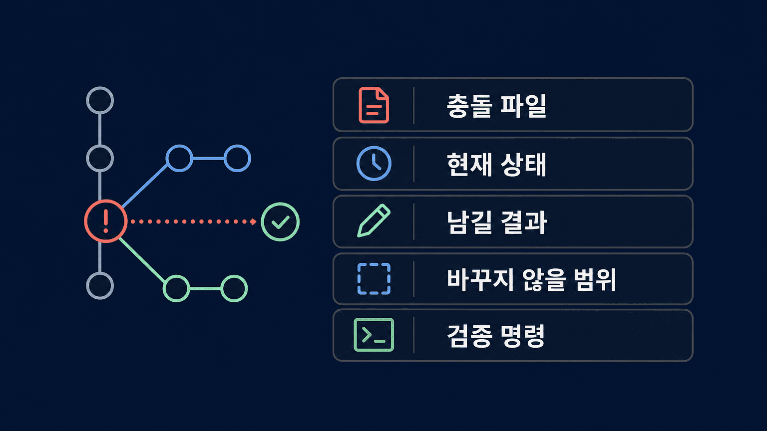 충돌 해결 전 git status, 충돌 구간, 선택 기준, 실행 확인을 적는 5칸 워크시트