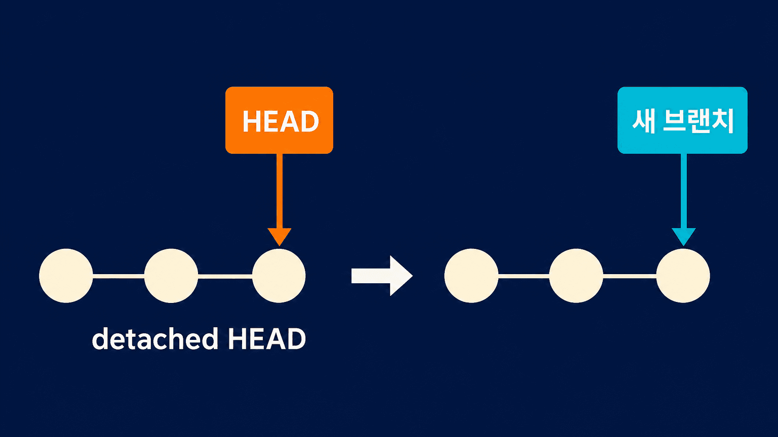 detached HEAD가 가리키는 커밋에 새 브랜치를 연결하는 Git 구조