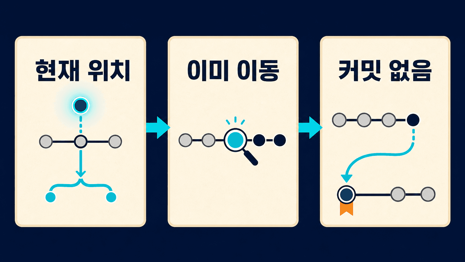 현재 detached 위치, 이미 이동한 상태, 커밋이 없는 상태를 가르는 Git 복구 경로