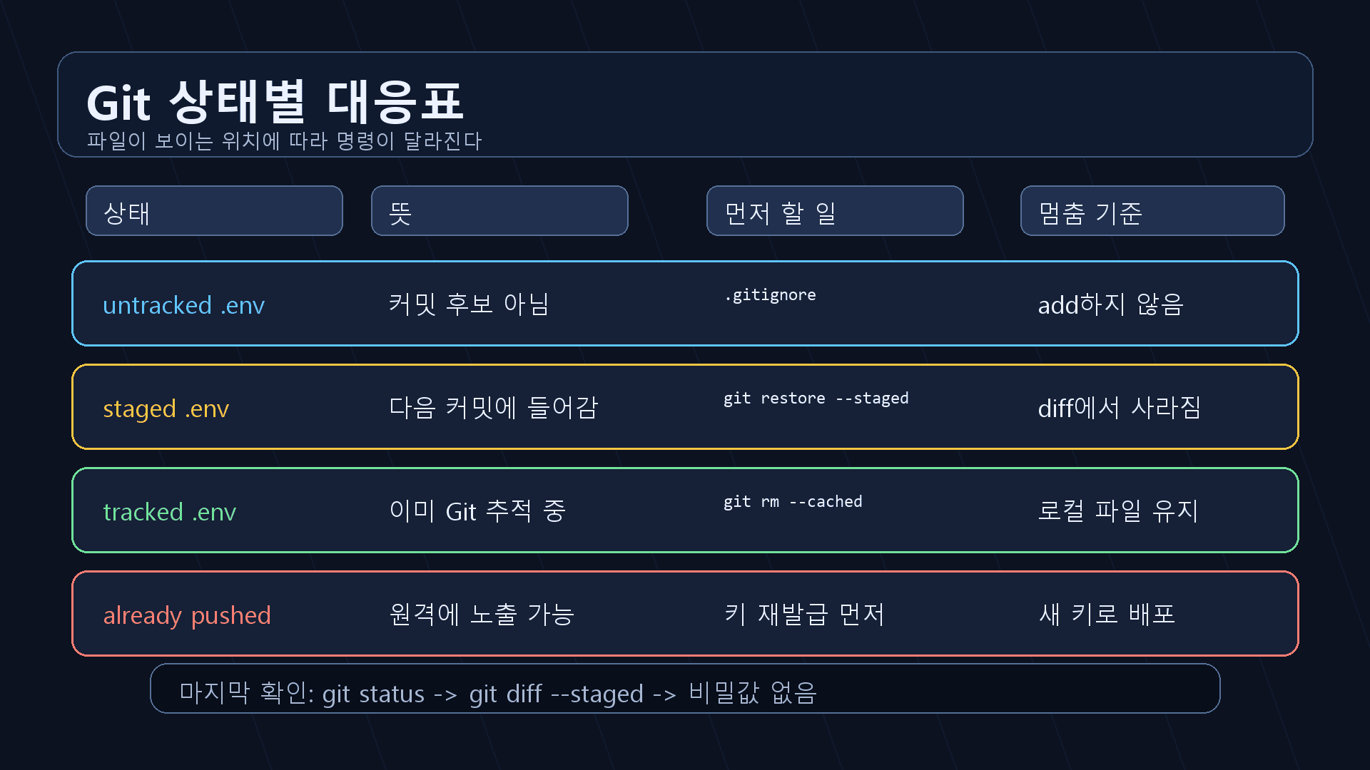 Git 상태별로 untracked, staged, tracked, already pushed를 나누고 대응 명령을 고르는 체크리스트