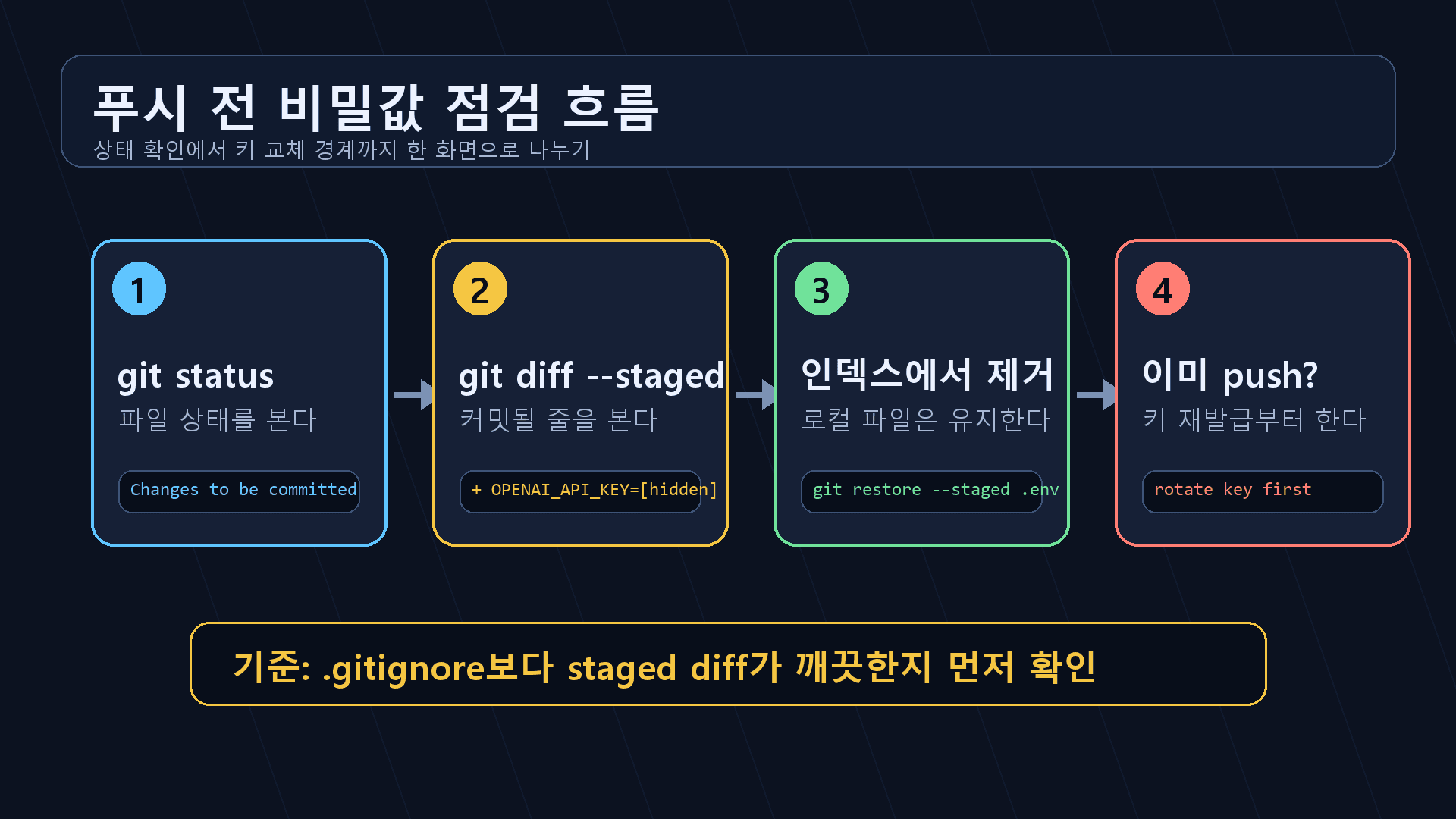 Git push 전에 .env 노출 여부를 상태 확인, staged diff, 인덱스 제거, ignore 규칙으로 나누는 흐름