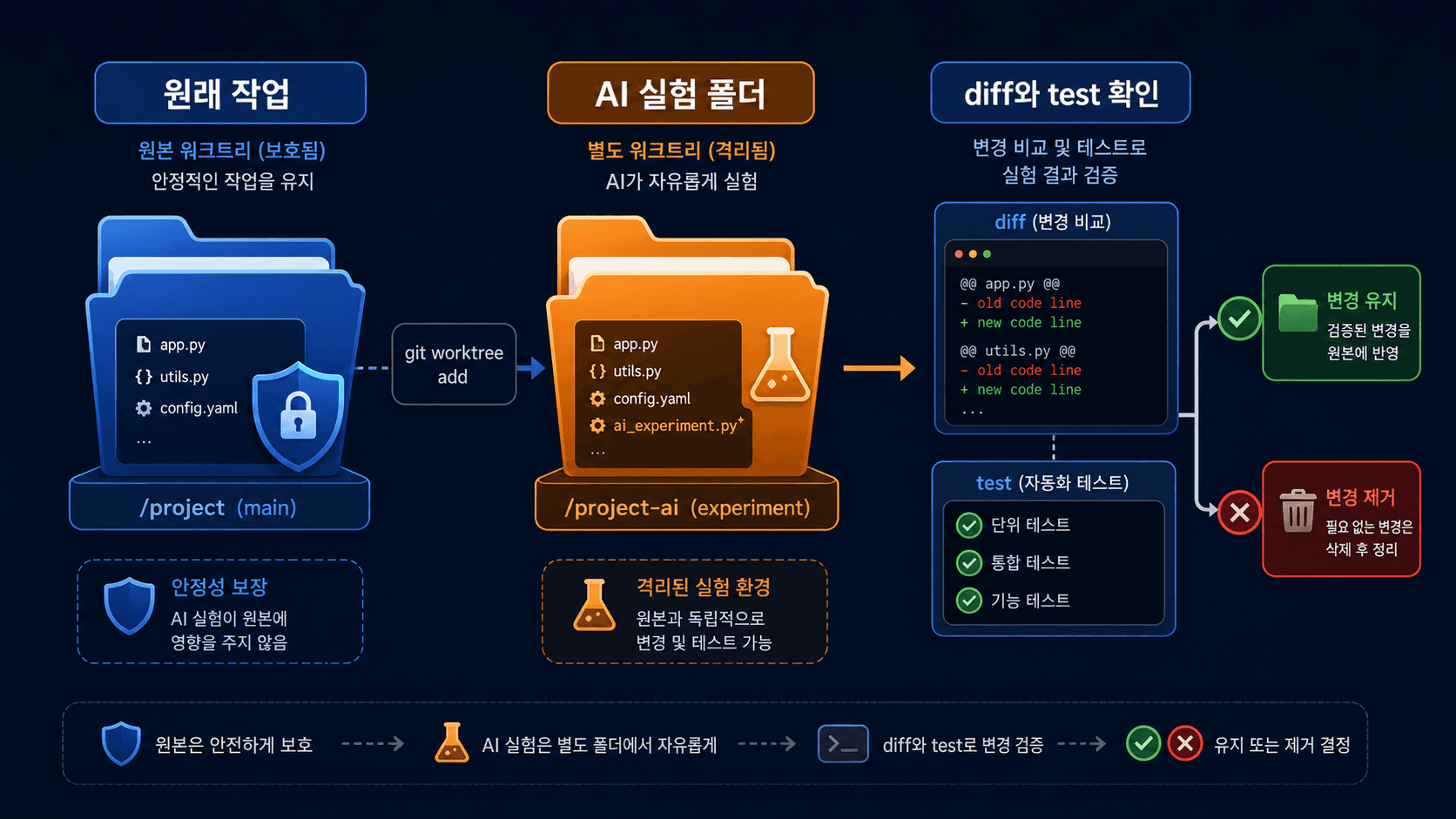 원래 작업 폴더는 유지하고 별도 Git worktree에서 AI 수정, 테스트, 비교를 진행하는 흐름