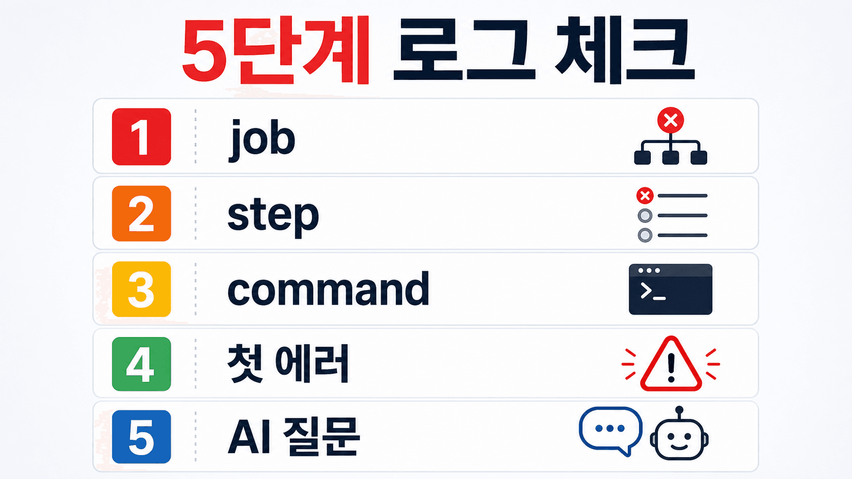 GitHub Actions 실패 로그를 job, step, command, 첫 에러, AI 질문으로 나누는 5단계 체크리스트