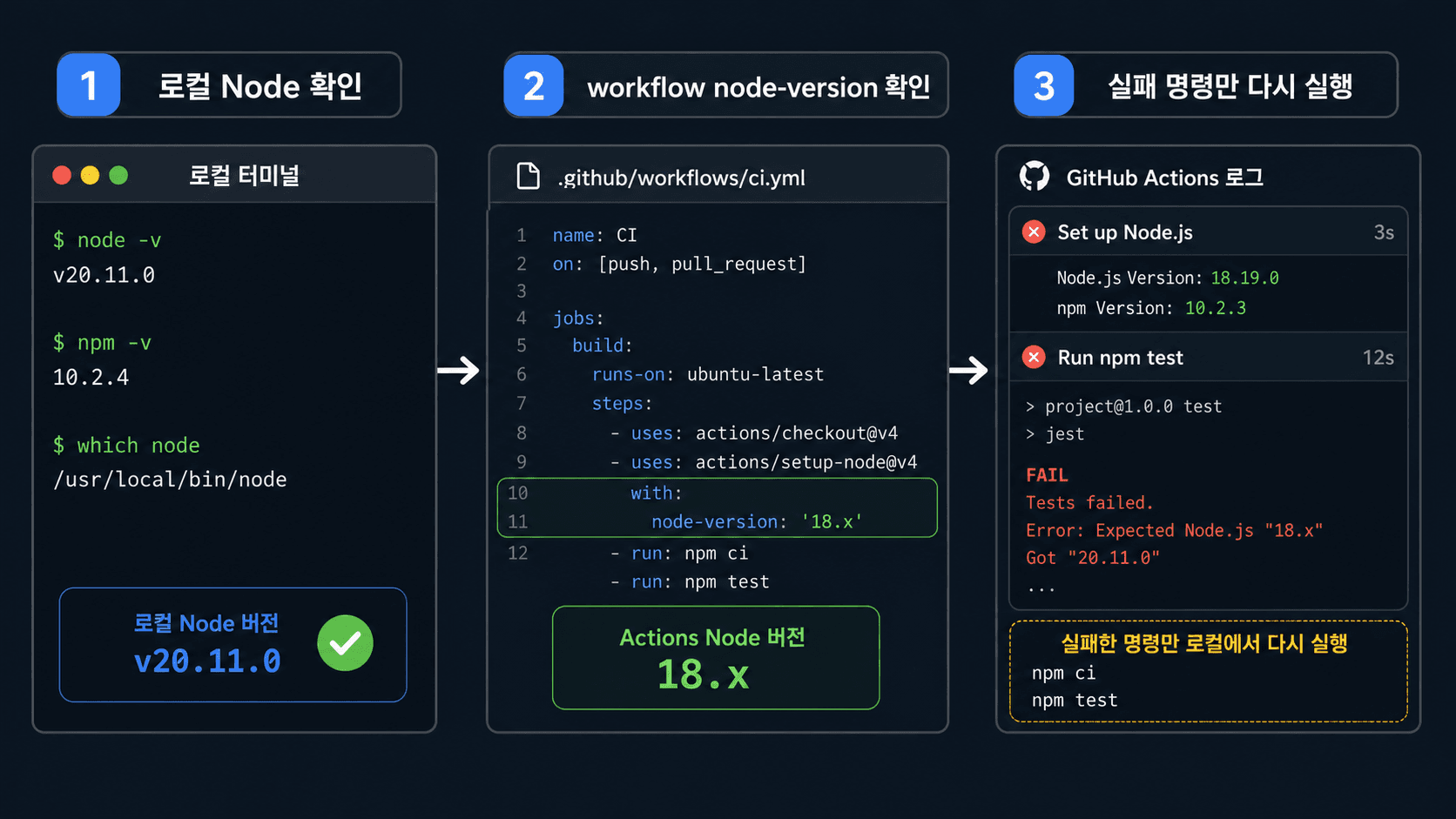 로컬 터미널, workflow node-version, GitHub Actions 로그를 비교하는 3단계 흐름