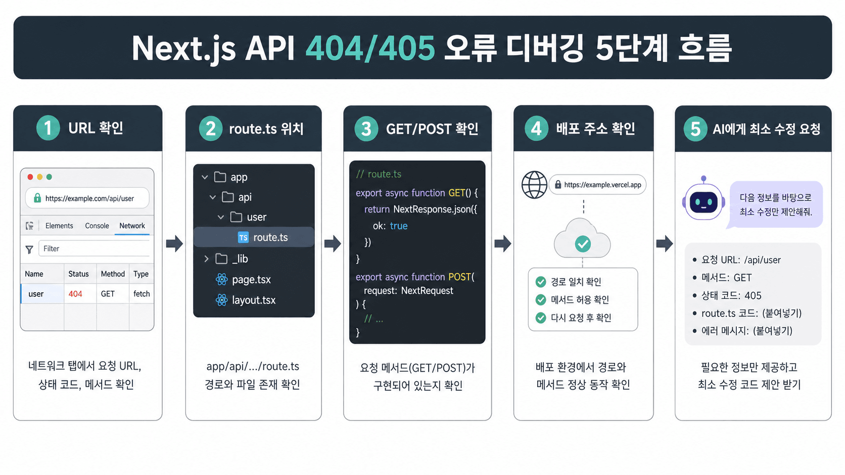 요청 URL에서 route 파일과 GET·POST 함수, 배포 주소, AI 수정 범위로 이어지는 점검 흐름