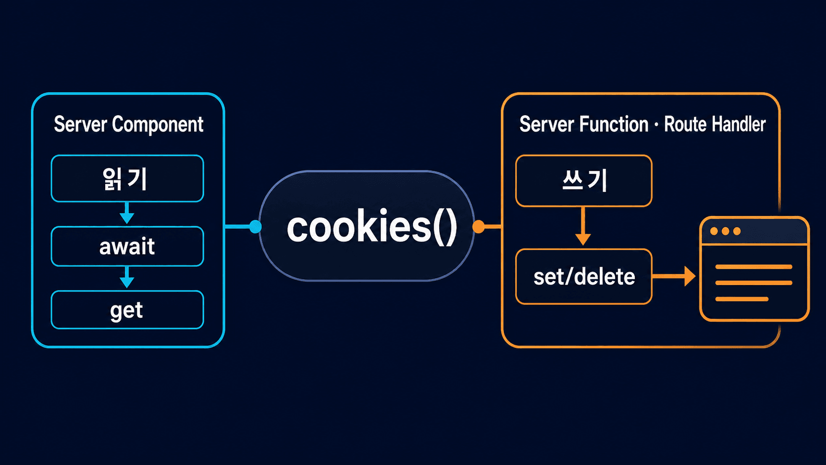 Server Component의 쿠키 읽기와 Server Function 또는 Route Handler의 쿠키 쓰기를 구분한 흐름도