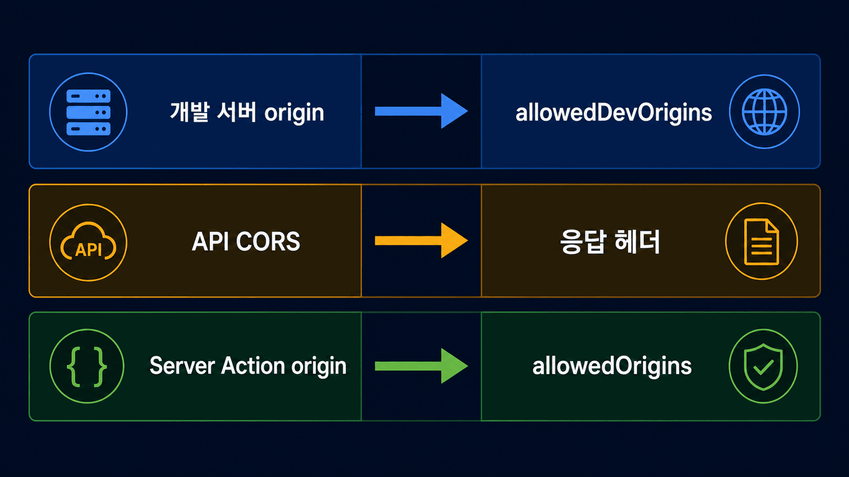 개발 서버 origin, API CORS, Server Action origin이 서로 다른 경계를 지키는 구조