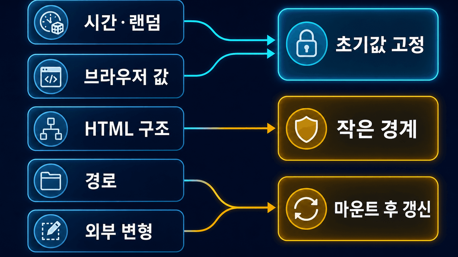 hydration 원인별로 안정적인 초기값과 작은 클라이언트 경계와 마운트 후 갱신을 고르는 체크리스트
