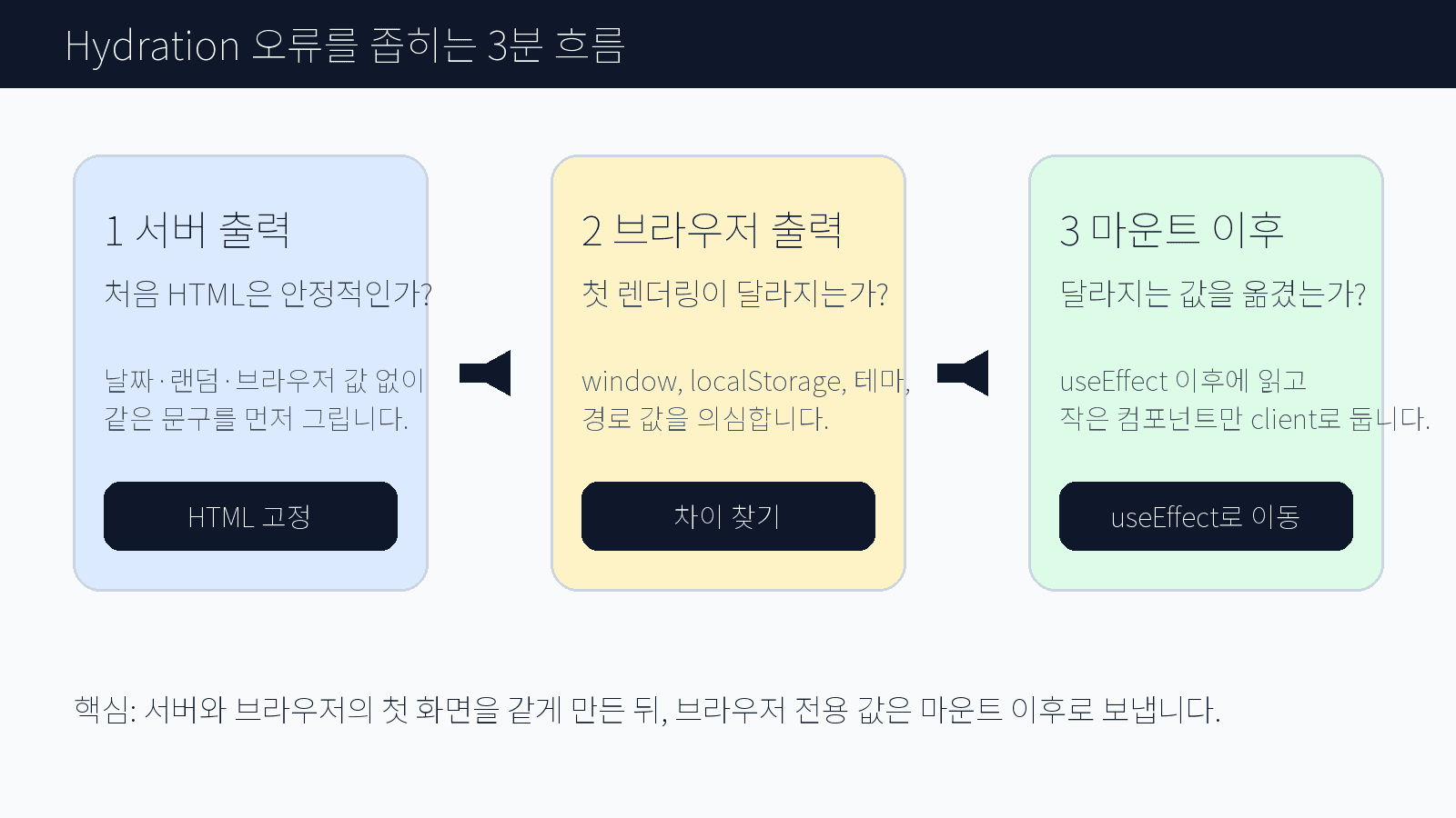 Next.js Hydration 오류를 서버 출력, 브라우저 출력, 동적 값 순서로 좁히는 작업 흐름