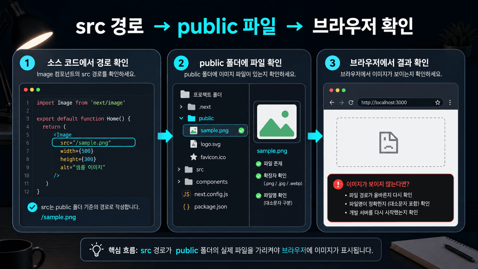 Next.js 이미지 경로를 src, public 파일, 브라우저 결과 순서로 확인하는 흐름도