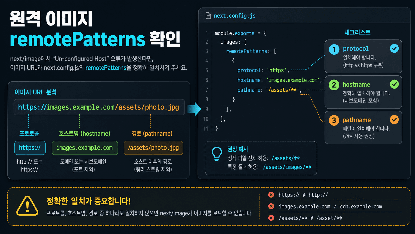 원격 이미지 URL과 Next.js remotePatterns 설정을 맞춰 보는 체크리스트