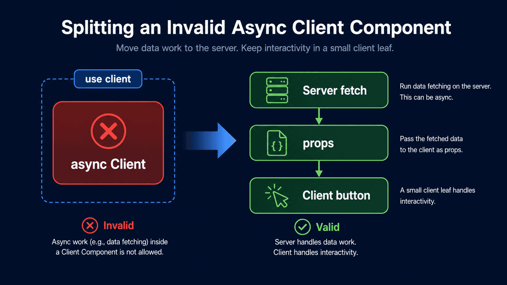 Next.js에서 잘못된 async Client Component를 Server fetch와 작은 대화형 Client Component로 나누는 경계 도식
