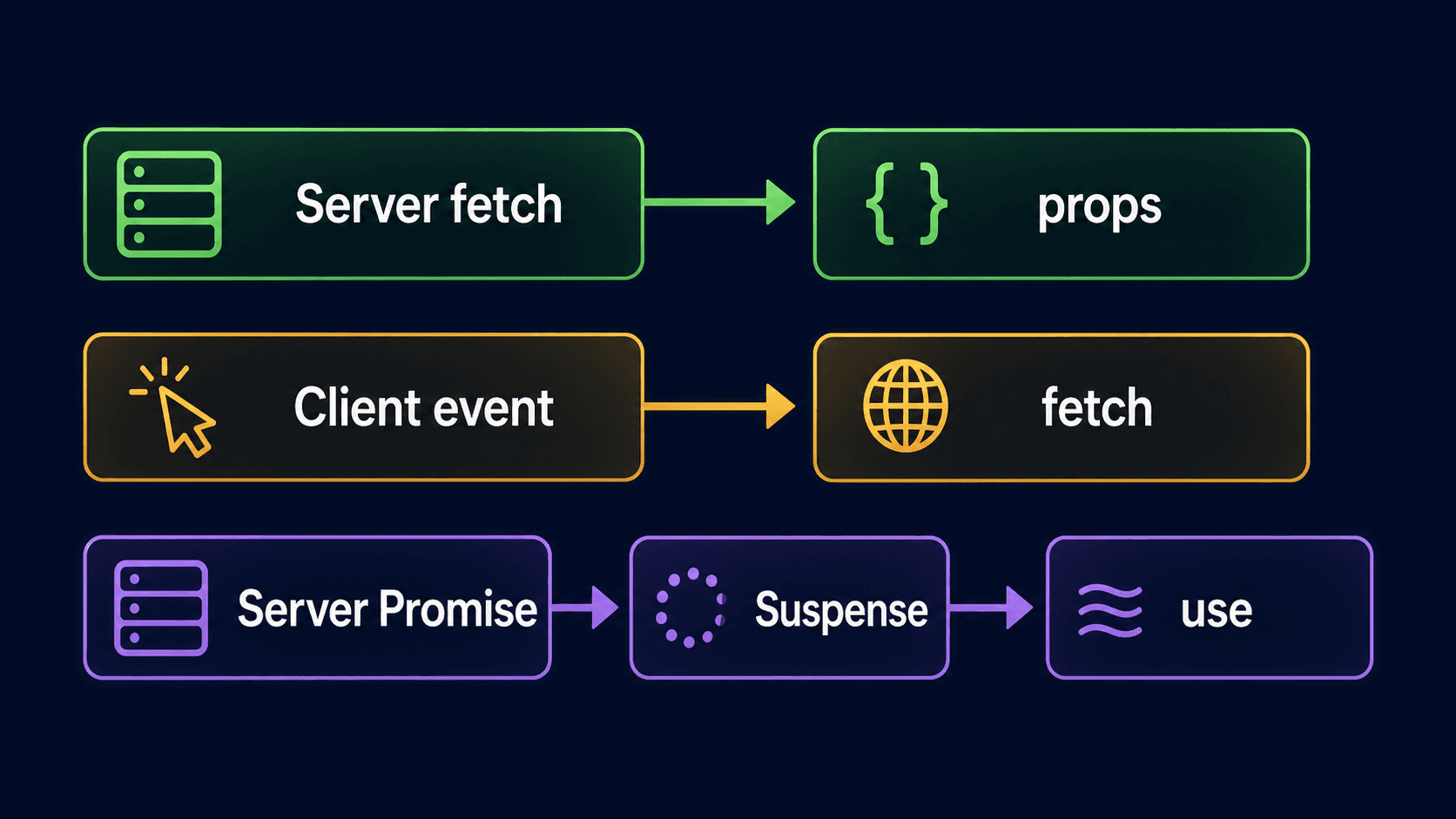 Server fetch, Client 이벤트 비동기 작업, Server Promise와 React use로 나뉘는 세 가지 선택 경로