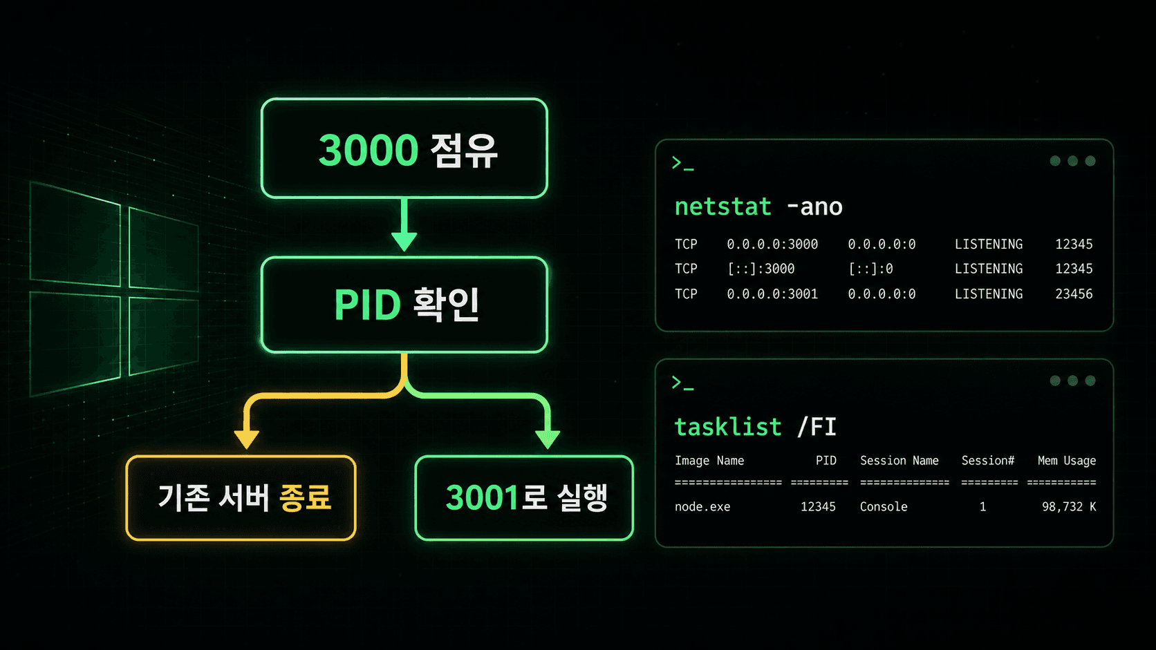 Next.js 개발 서버의 3000번 포트 충돌에서 PID 확인과 대체 포트 실행으로 나뉘는 흐름
