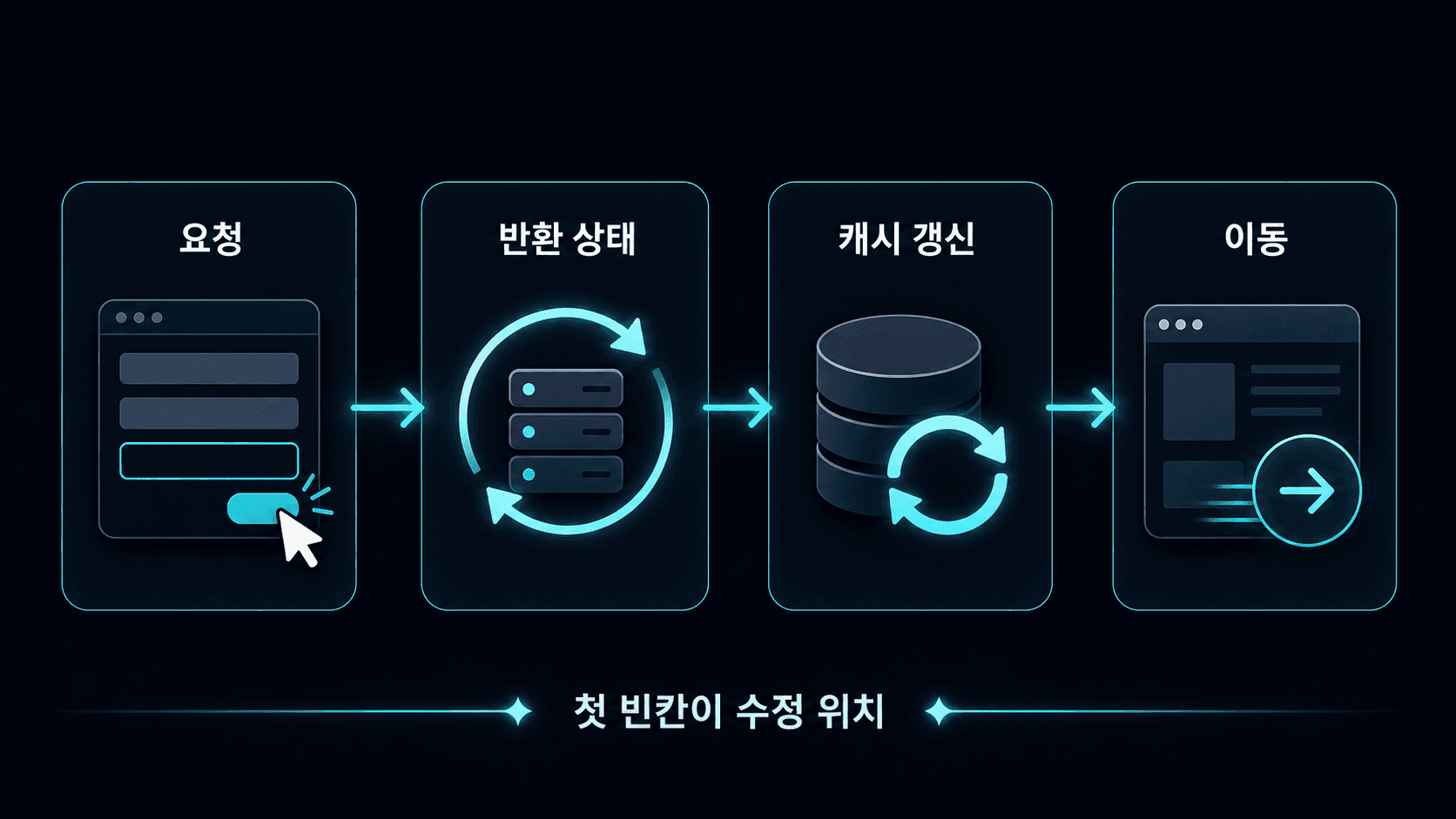 폼 제출 요청부터 화면 이동까지 네 체크포인트를 연결한 흐름도