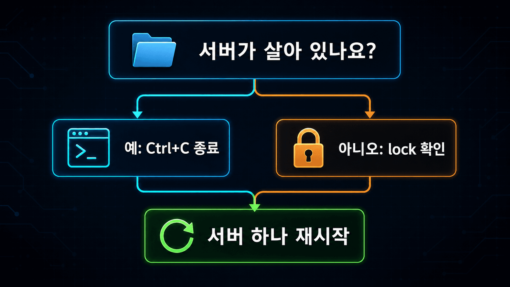 실행 중인 Next.js 프로세스가 있는지에 따라 정상 종료와 잔여 lock 처리로 갈라지는 판단 흐름
