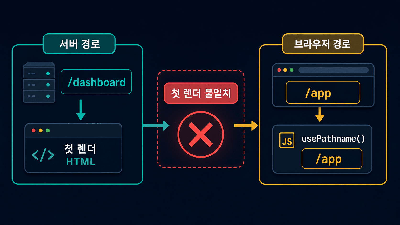 rewrite 전후 서버 경로와 브라우저 경로가 갈라지는 흐름