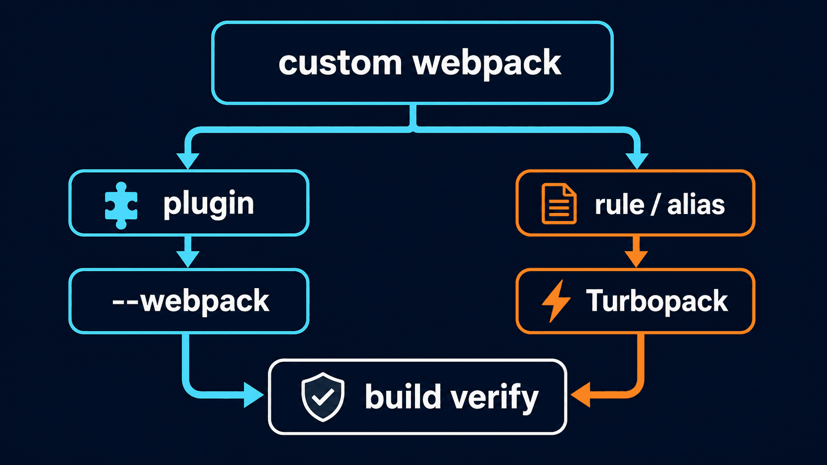 custom webpack 설정의 기능에 따라 Webpack 유지와 Turbopack 이전을 나누는 결정 흐름도