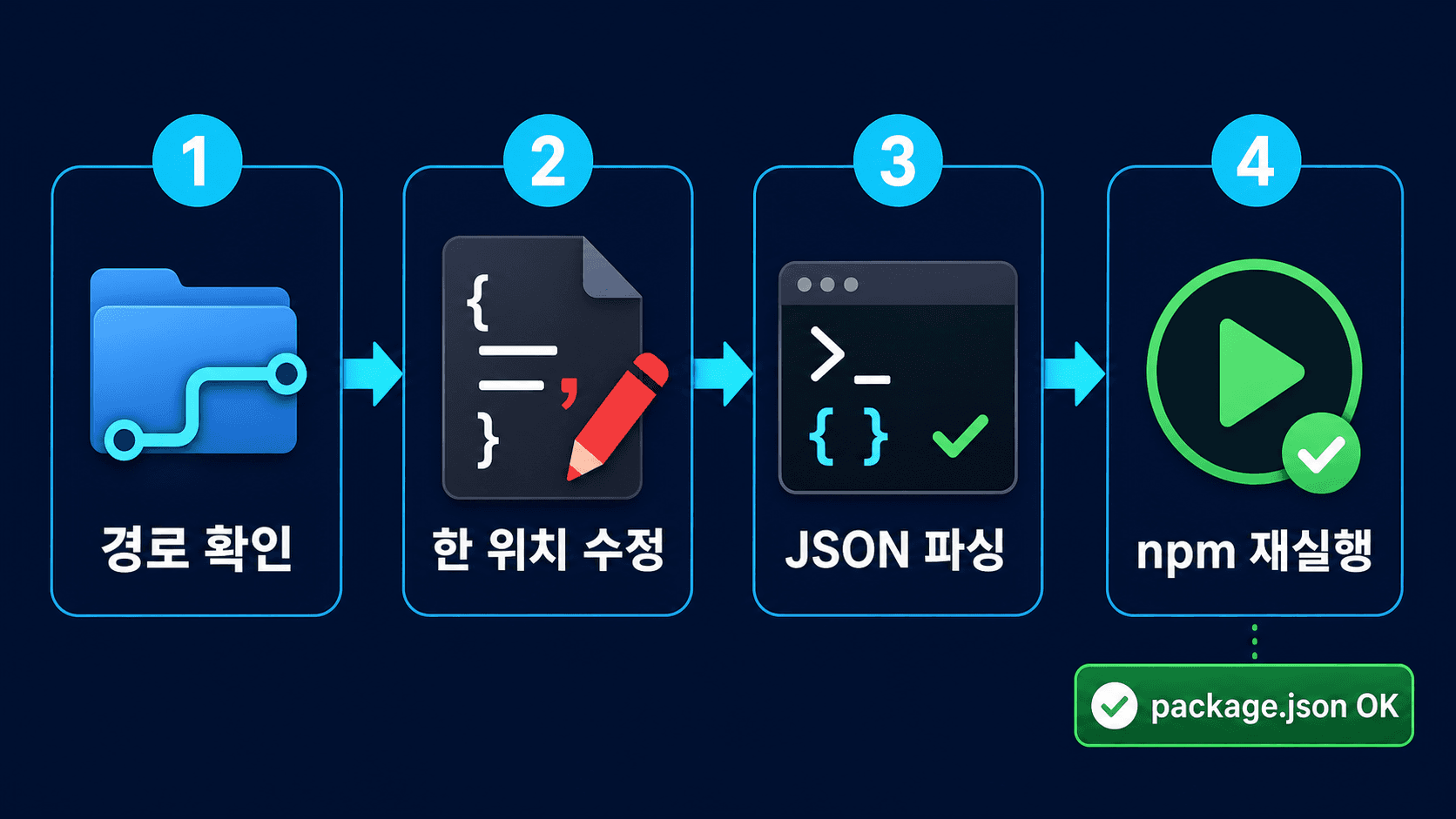 package.json 보존부터 npm 재실행까지 네 단계로 확인하는 체크리스트