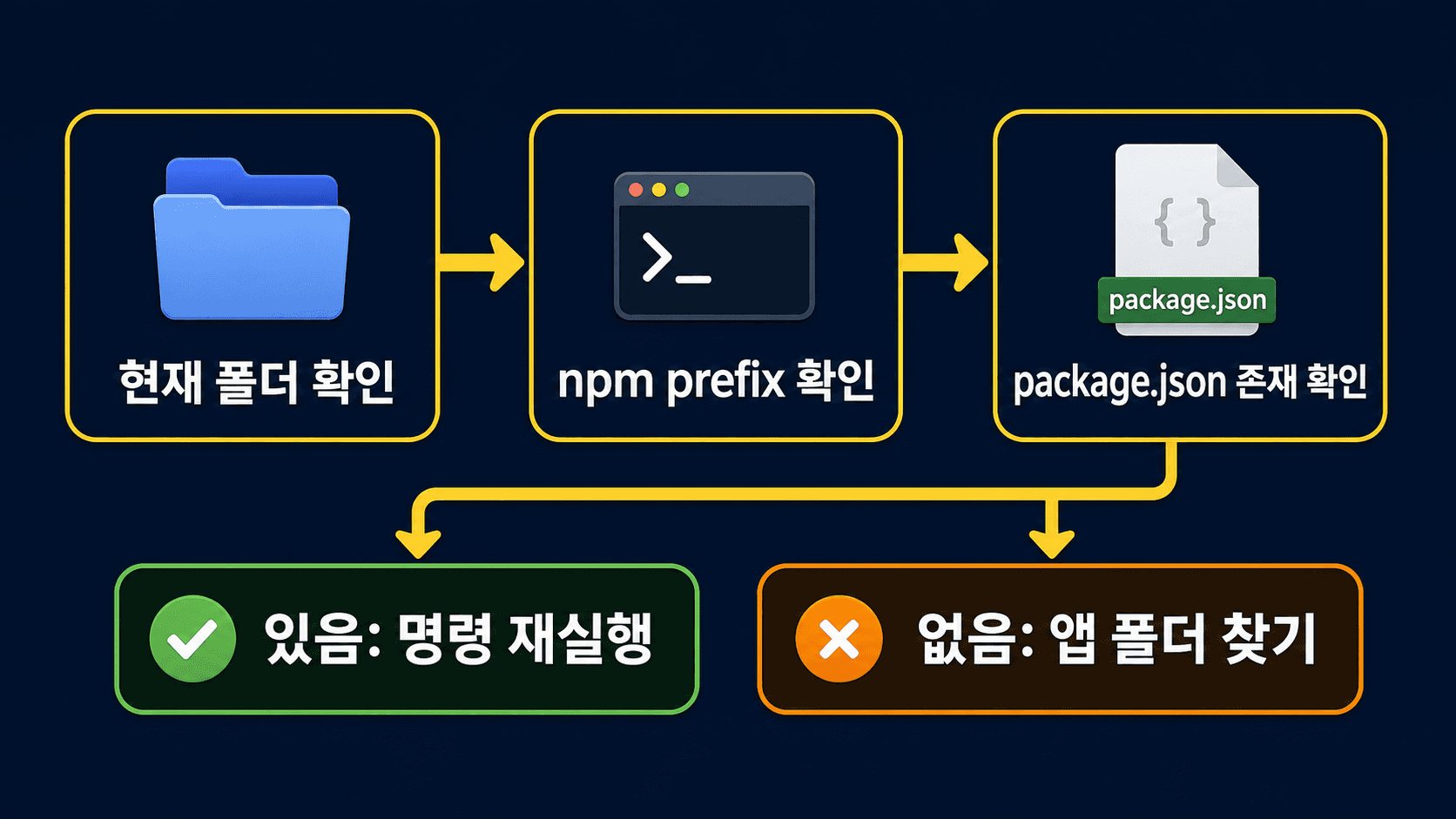 현재 폴더와 npm 패키지 루트, package.json 존재 여부로 원인을 나누는 경로 진단 흐름도