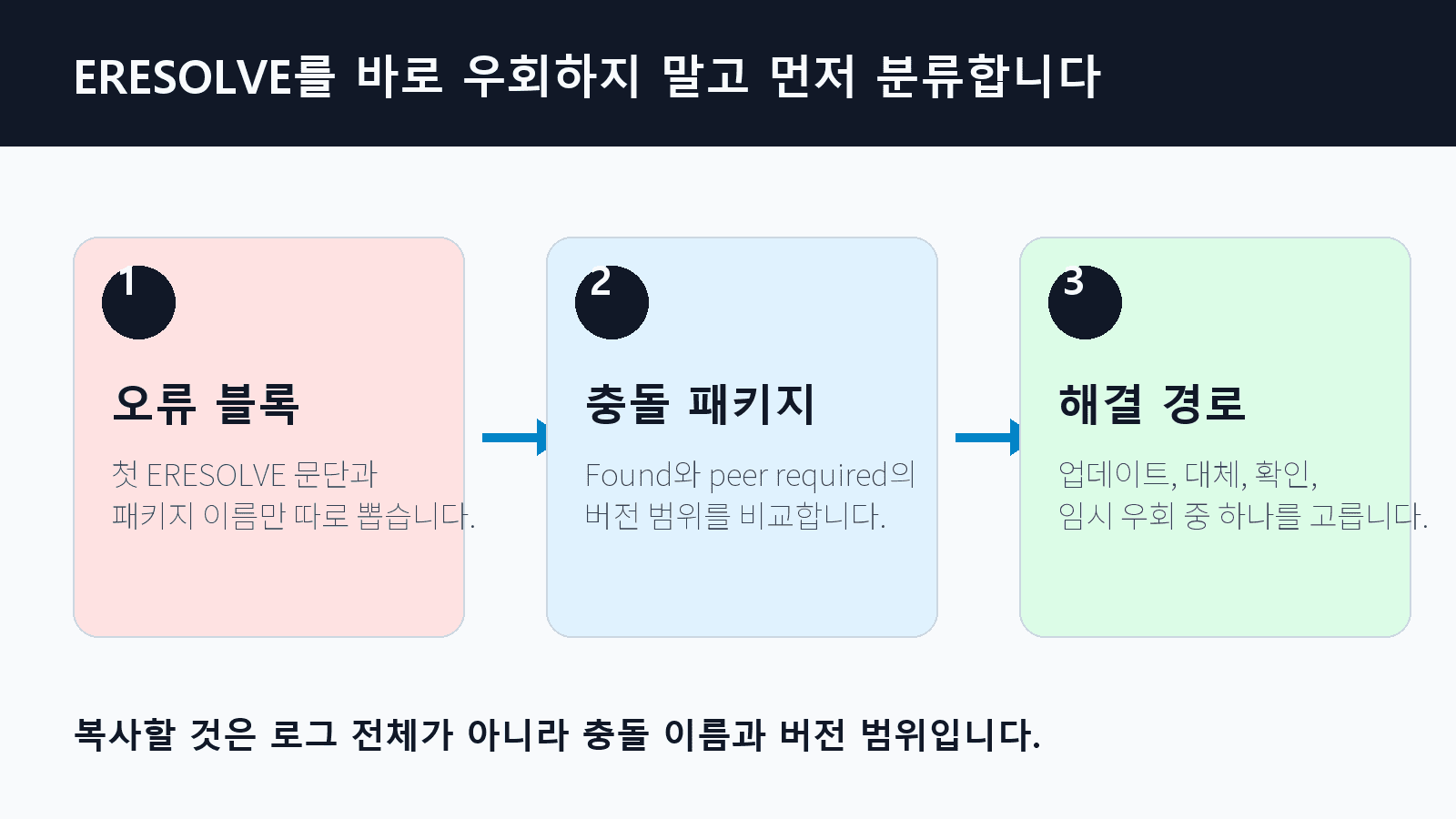 npm install 충돌을 3분 안에 오류 블록, 충돌 패키지, 해결 경로로 나누는 흐름