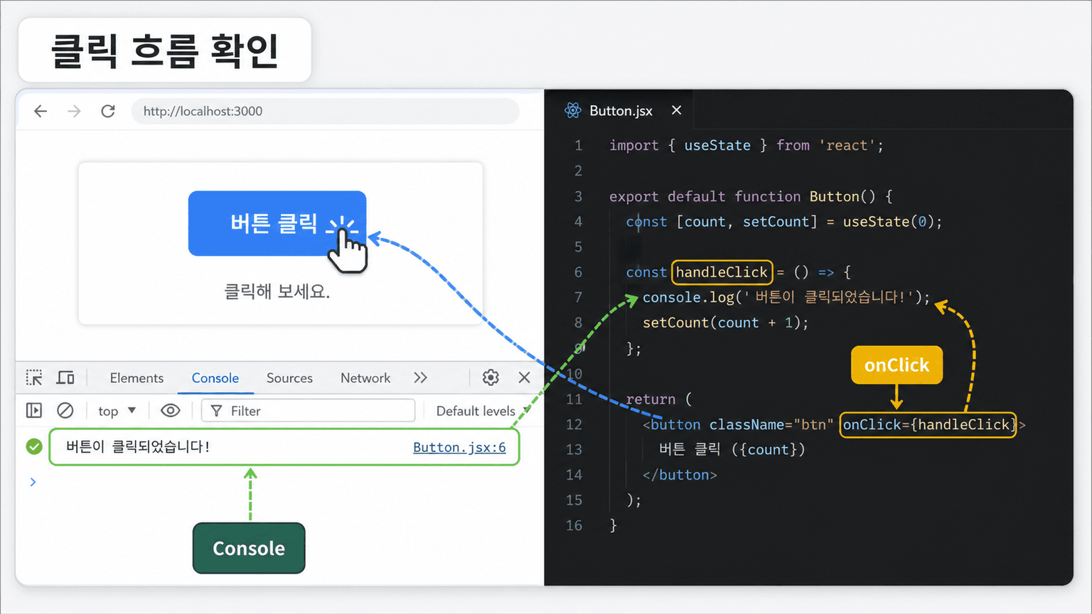 React 버튼에서 Console 로그를 거쳐 상태와 API까지 이어지는 클릭 흐름