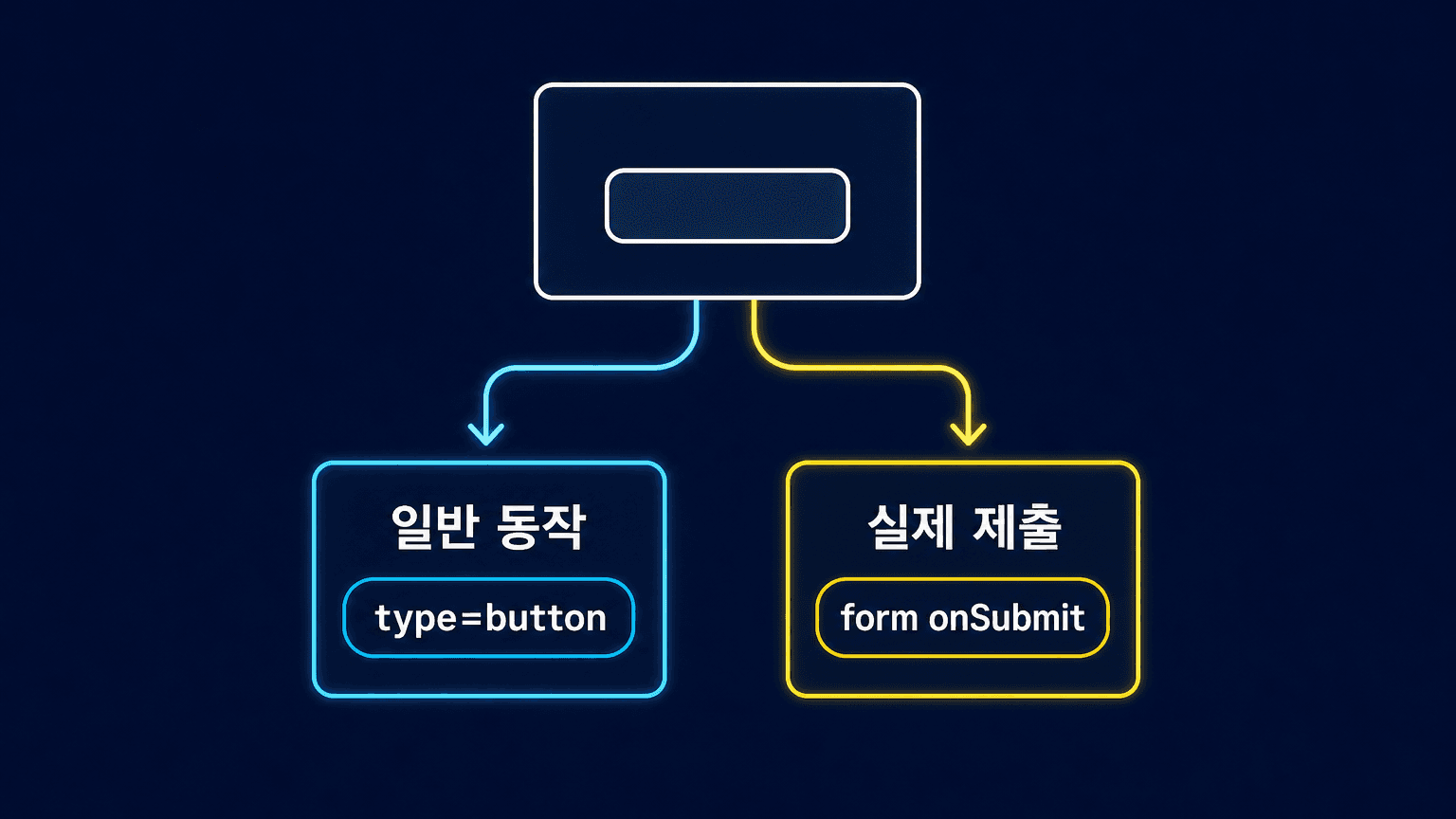 React 폼 안의 버튼이 일반 동작과 실제 제출로 갈라지는 확인 흐름