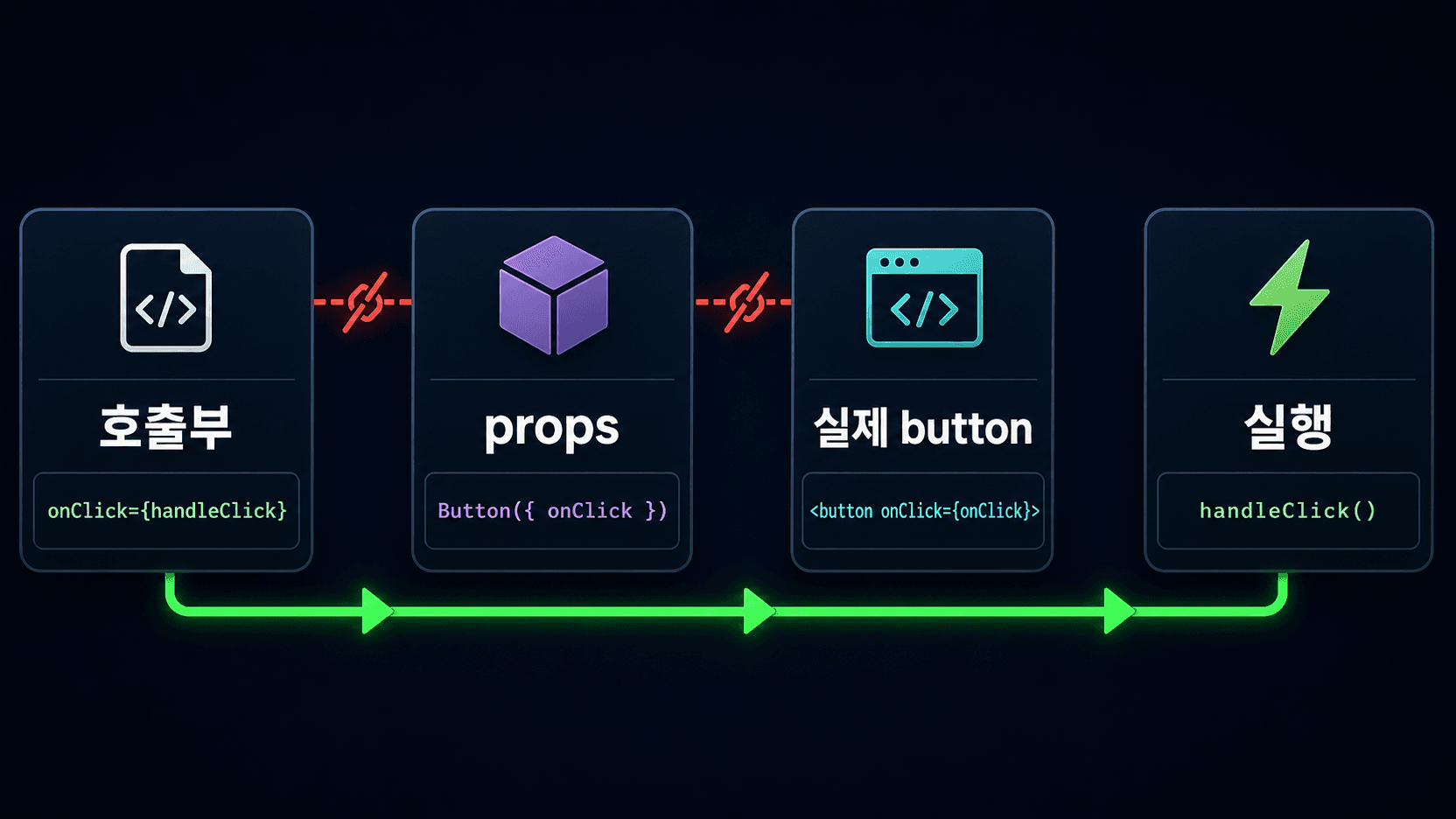 호출부의 onClick이 커스텀 Button props를 거쳐 실제 button까지 전달되는 흐름