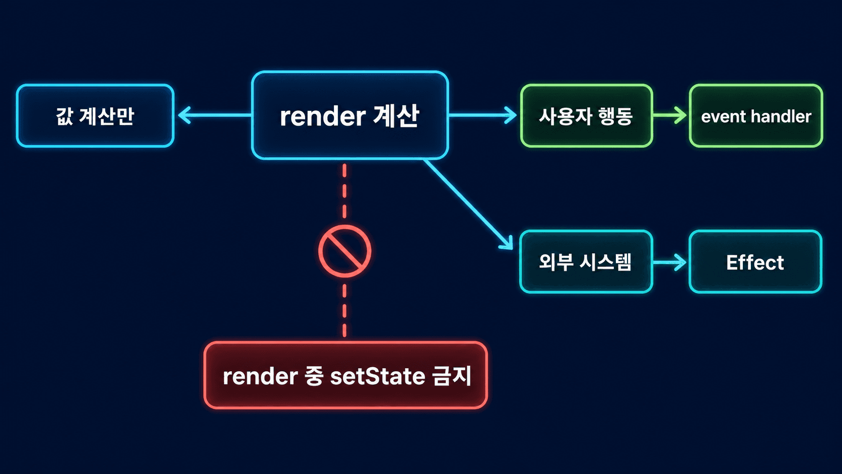 렌더 계산에서 사용자 이벤트와 외부 시스템 동기화로 setter 실행 시점을 나누는 흐름도