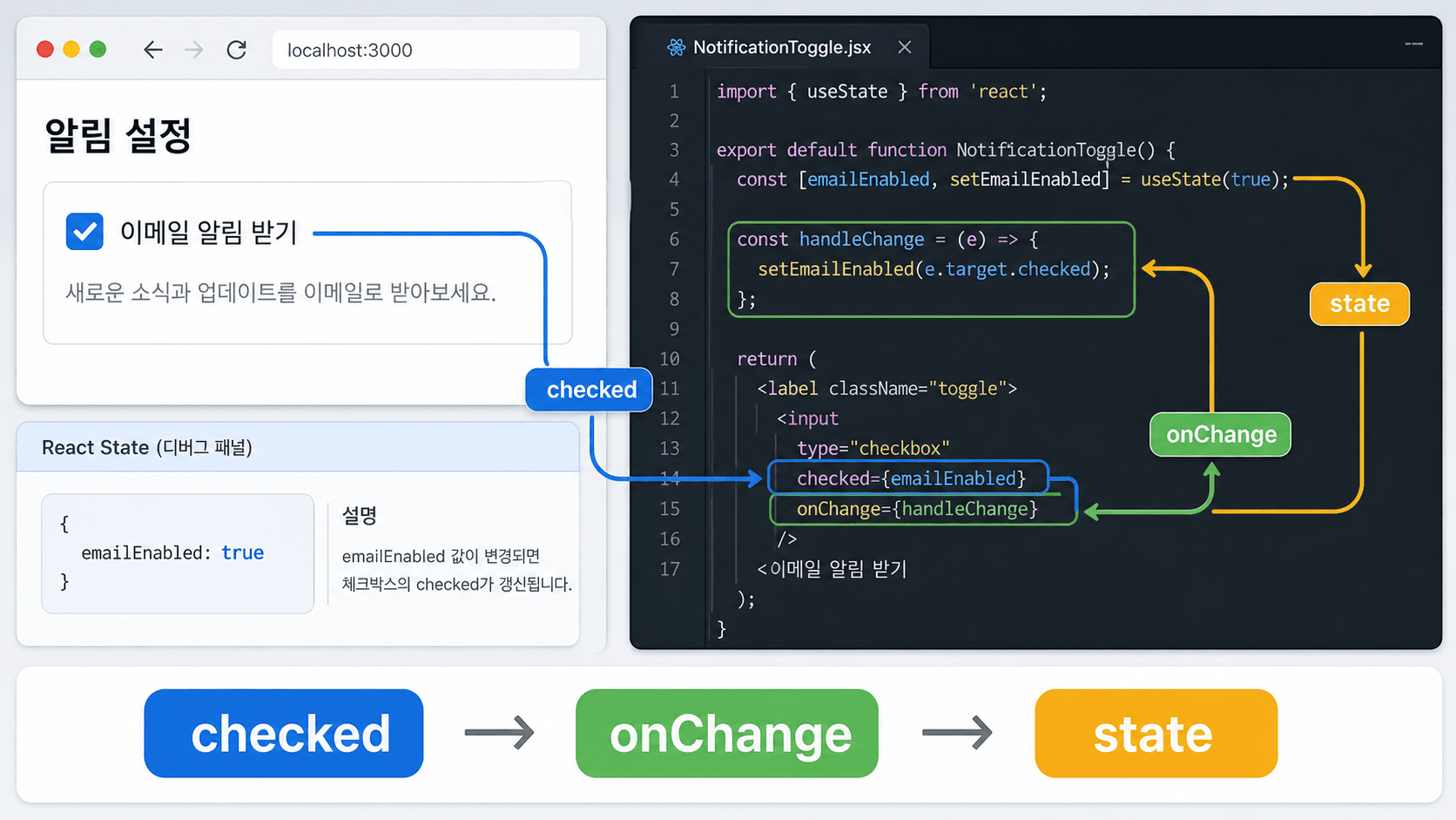 React 체크박스가 checked, onChange, state 흐름으로 갱신되는 구조