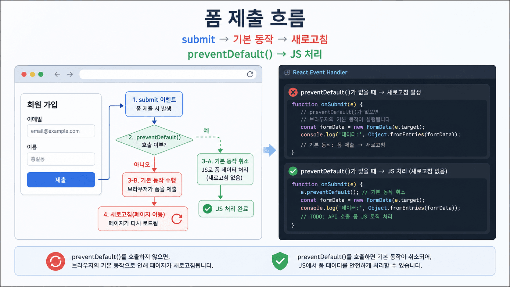React 폼 제출 이벤트가 기본 동작과 preventDefault 분기로 나뉘는 흐름