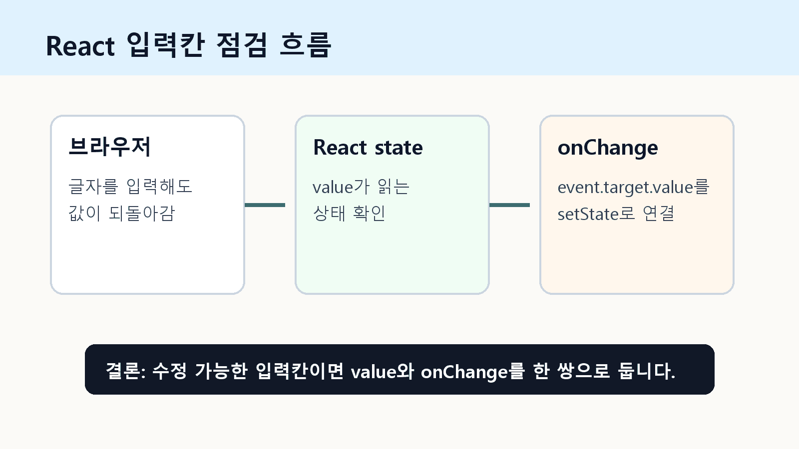 React 입력칸이 잠기는 상황을 value, onChange, 콘솔 경고 흐름으로 정리한 화면