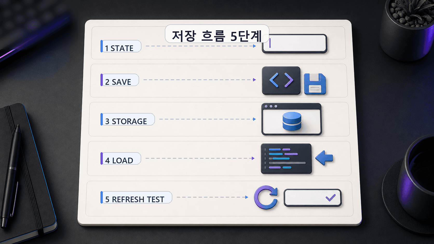 React 입력값이 사라질 때 값 연결, 저장 함수, 저장 위치, 불러오기, 새로고침 테스트를 확인하는 5단계 체크리스트