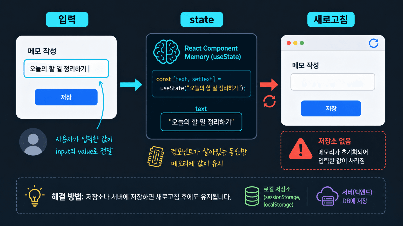 입력값이 React state에는 남지만 새로고침 후 저장소가 없으면 사라지는 흐름