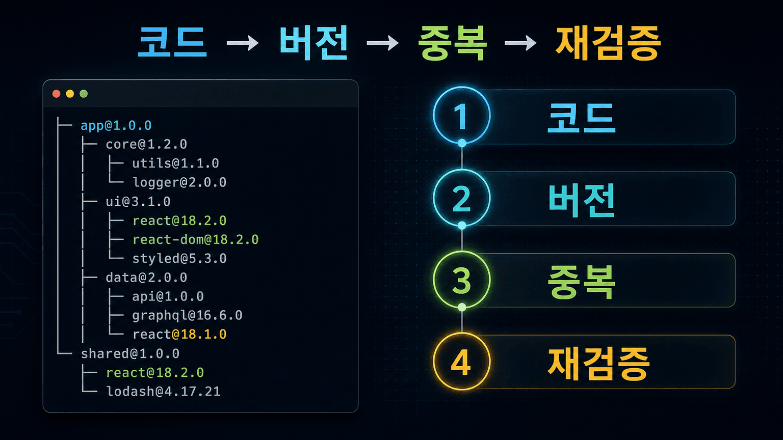 터미널의 React 의존성 트리와 코드 위치·버전·중복·재검증 네 단계가 함께 보이는 비공식 점검 화면