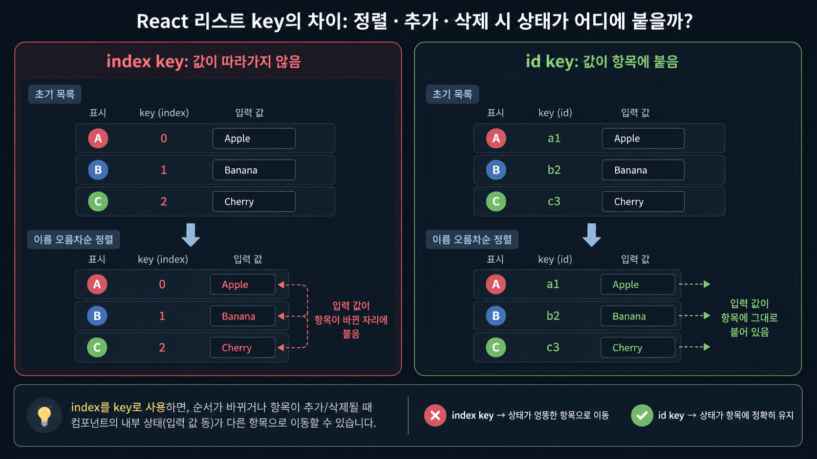 React 리스트에서 index key와 id key가 정렬, 추가, 삭제 후 상태를 다르게 붙이는 비교 다이어그램