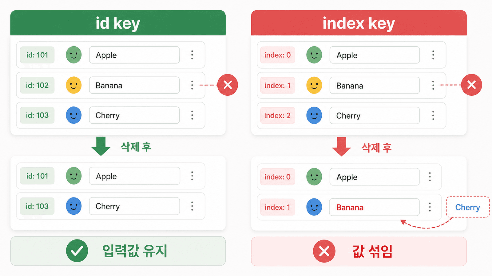 id key와 index key가 삭제 후 입력값 유지에서 어떻게 달라지는지 비교한 다이어그램
