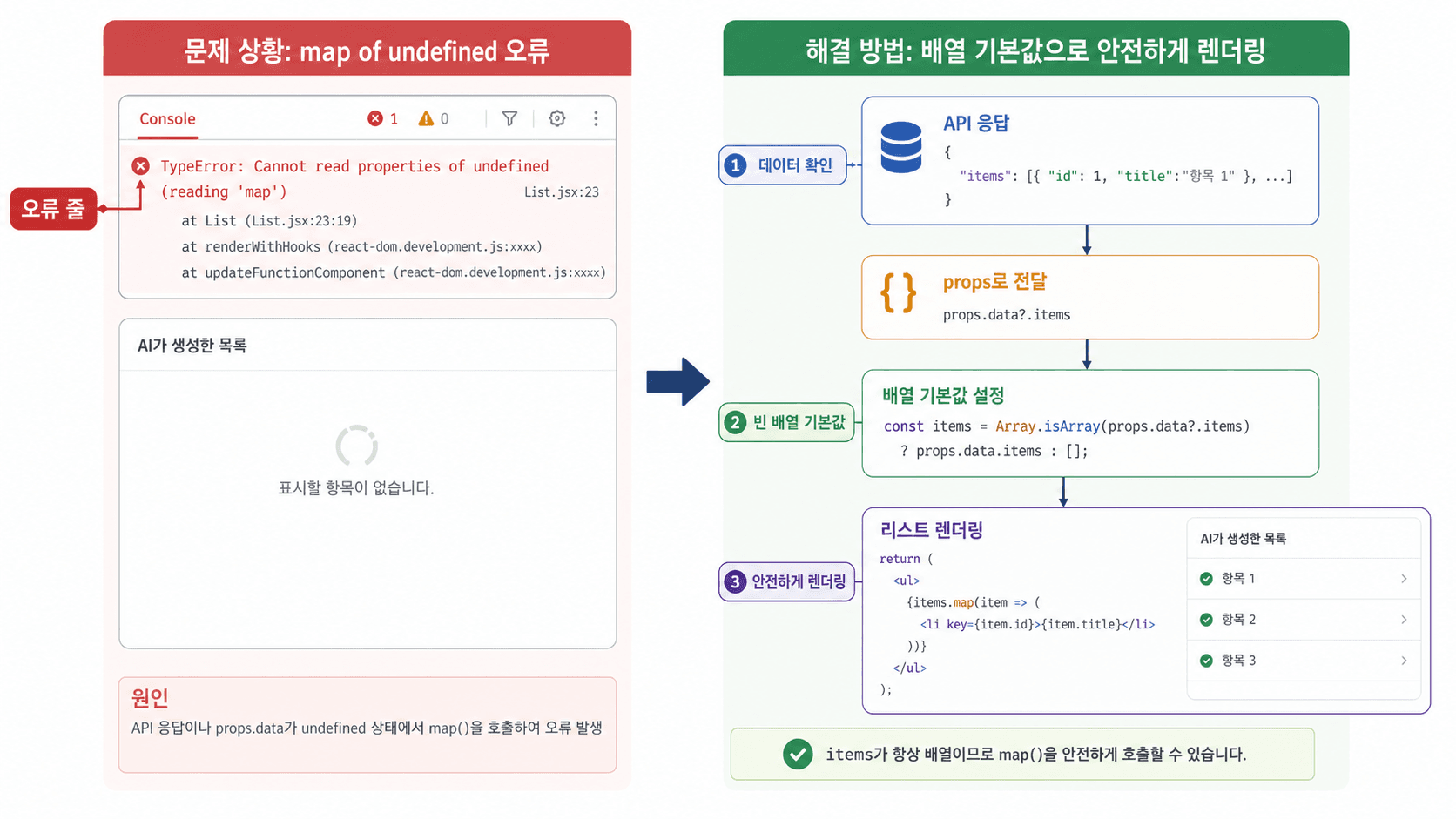 React map 오류가 undefined 데이터에서 배열 기본값으로 복구되는 흐름
