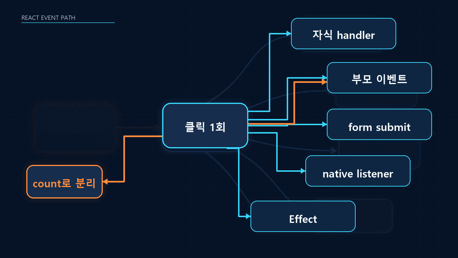 한 번의 클릭이 자식 handler, 부모 버블링, form submit, native listener와 Effect로 갈라지는 경로도