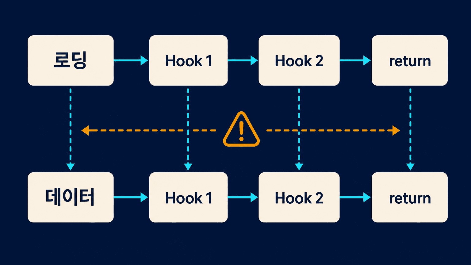 로딩 렌더와 데이터 렌더의 Hook 호출 순서를 비교하는 도식