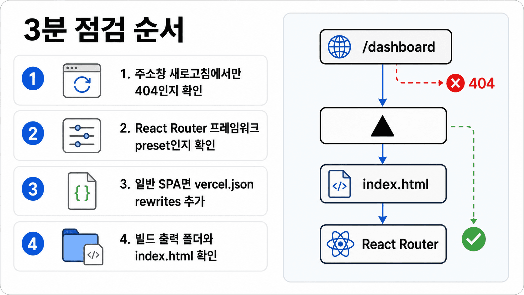 Vercel 새로고침 404를 줄이는 3분 점검 순서
