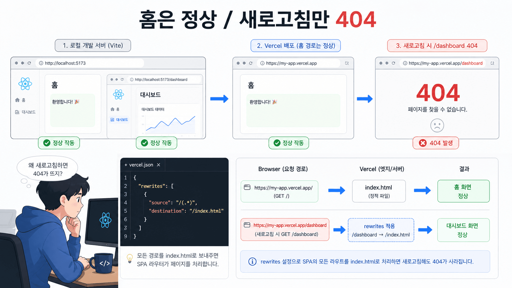 React/Vite 앱에서 홈은 정상인데 하위 경로 새로고침만 404가 나는 흐름