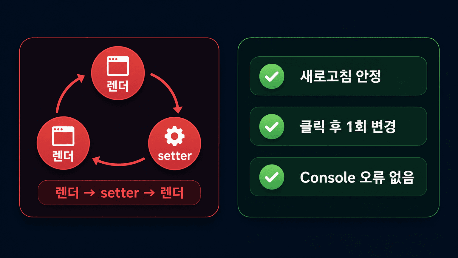 렌더에서 setter를 거쳐 다시 렌더되는 고리와 수정 후 검증 순서를 보여 주는 체크리스트